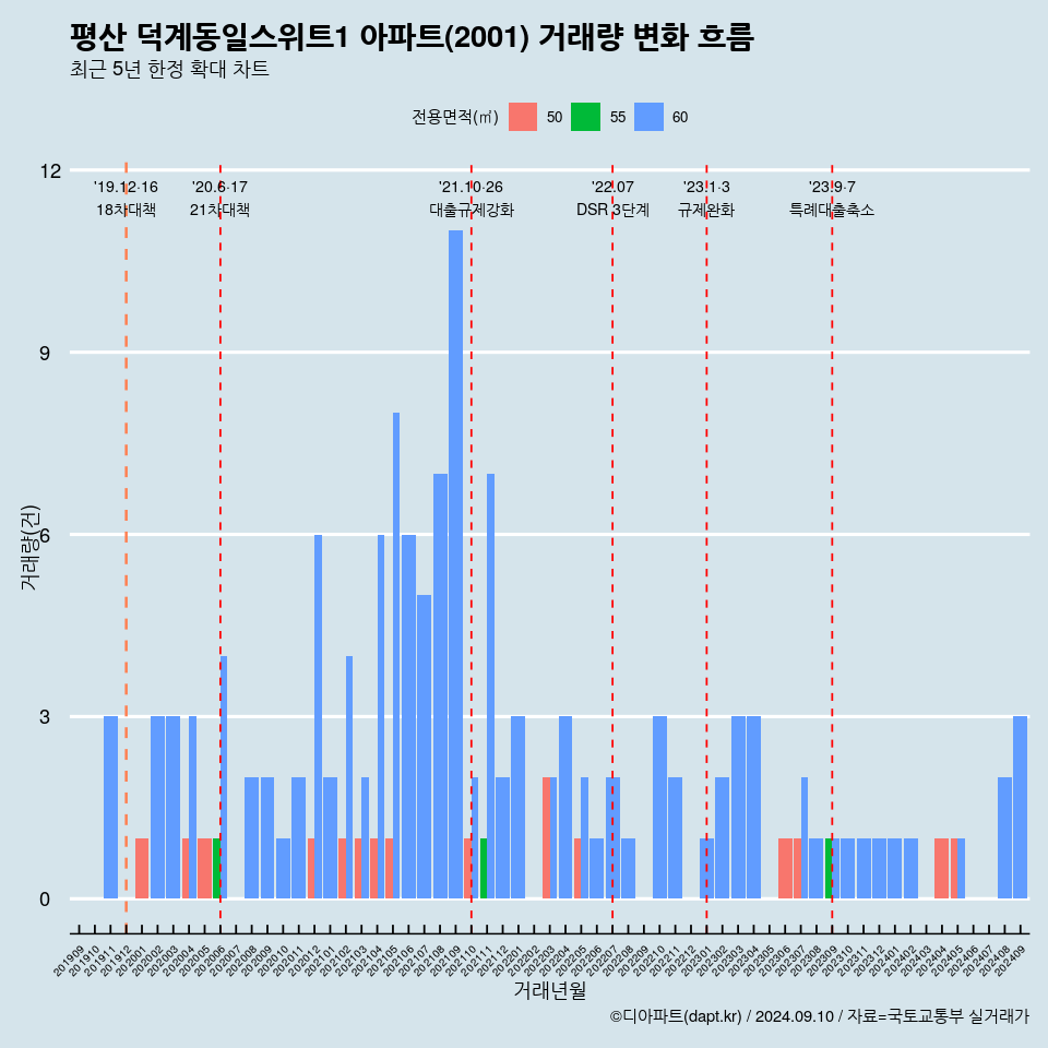 평산 덕계동일스위트1 아파트(2001) 거래량 변화 흐름