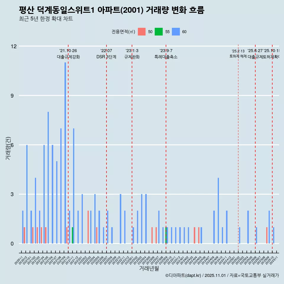 평산 덕계동일스위트1 아파트(2001) 거래량 변화 흐름