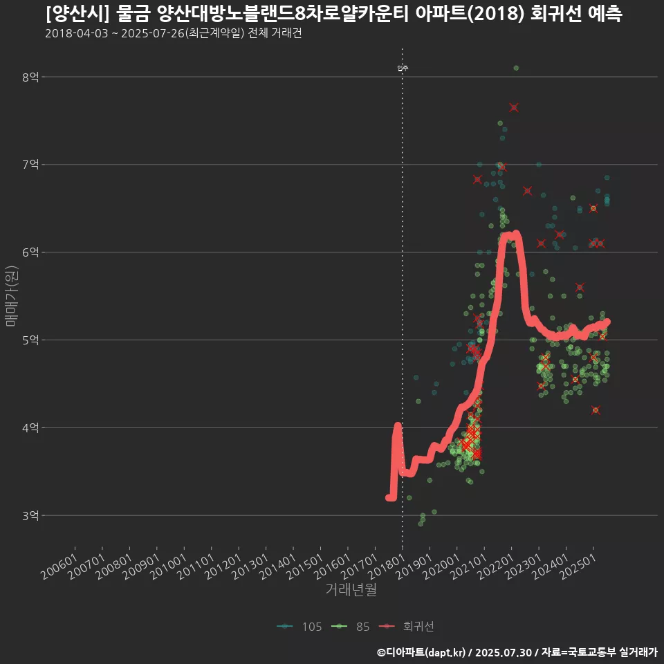 [양산시] 물금 양산대방노블랜드8차로얄카운티 아파트(2018) 회귀선 예측