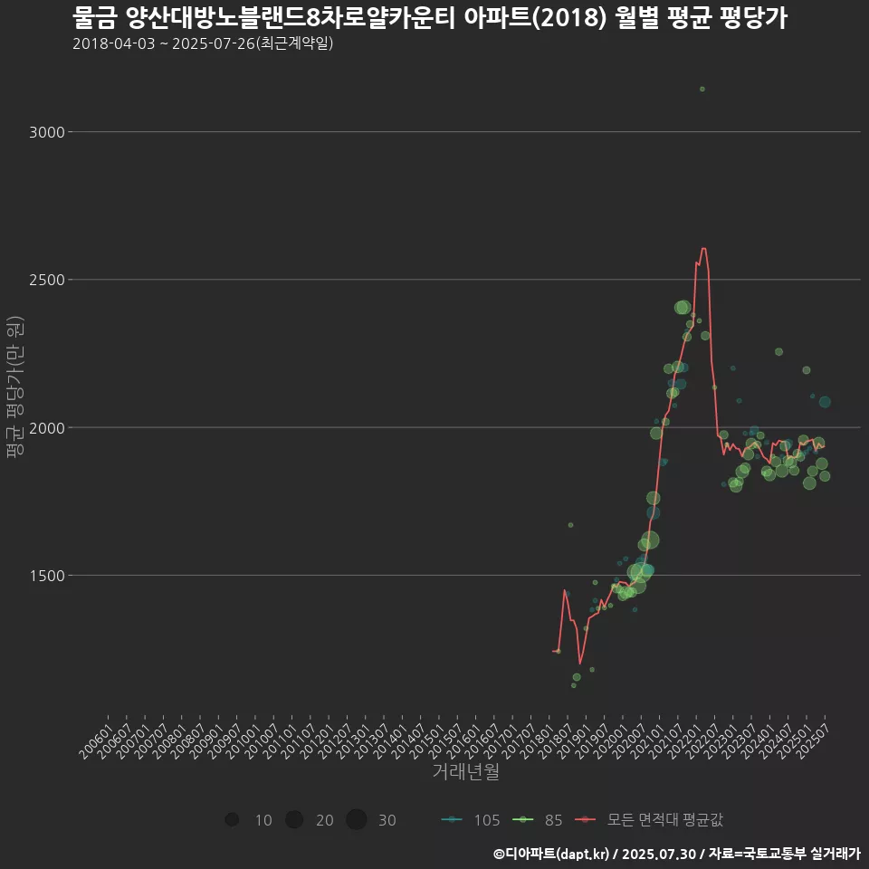 물금 양산대방노블랜드8차로얄카운티 아파트(2018) 월별 평균 평당가