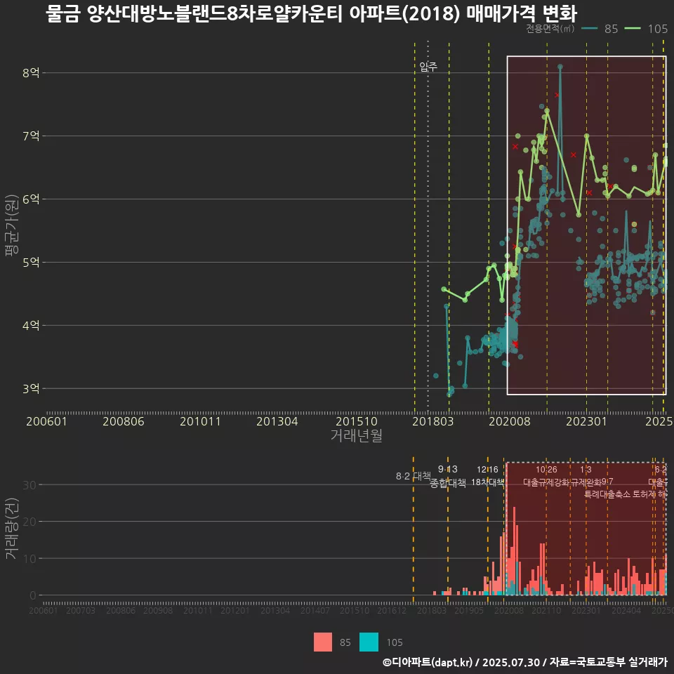 물금 양산대방노블랜드8차로얄카운티 아파트(2018) 매매가격 변화