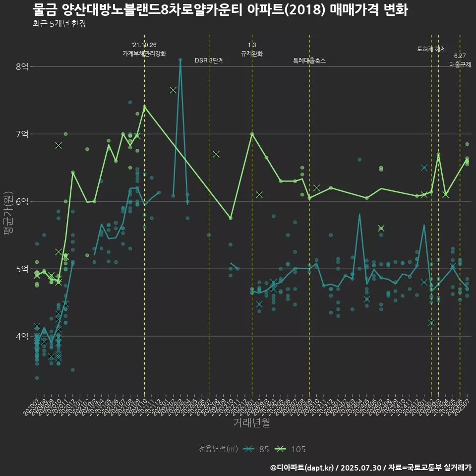 물금 양산대방노블랜드8차로얄카운티 아파트(2018) 매매가격 변화