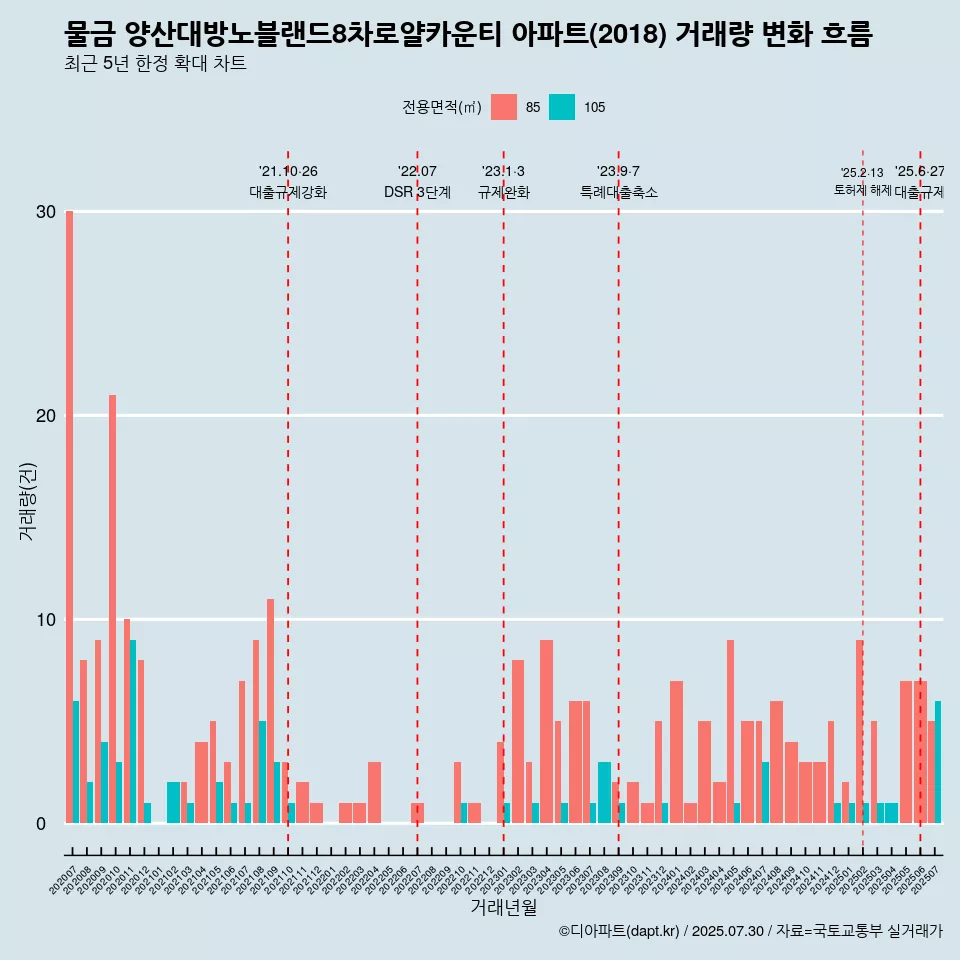 물금 양산대방노블랜드8차로얄카운티 아파트(2018) 거래량 변화 흐름
