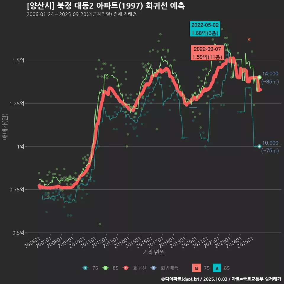 [양산시] 북정 대동2 아파트(1997) 회귀선 예측