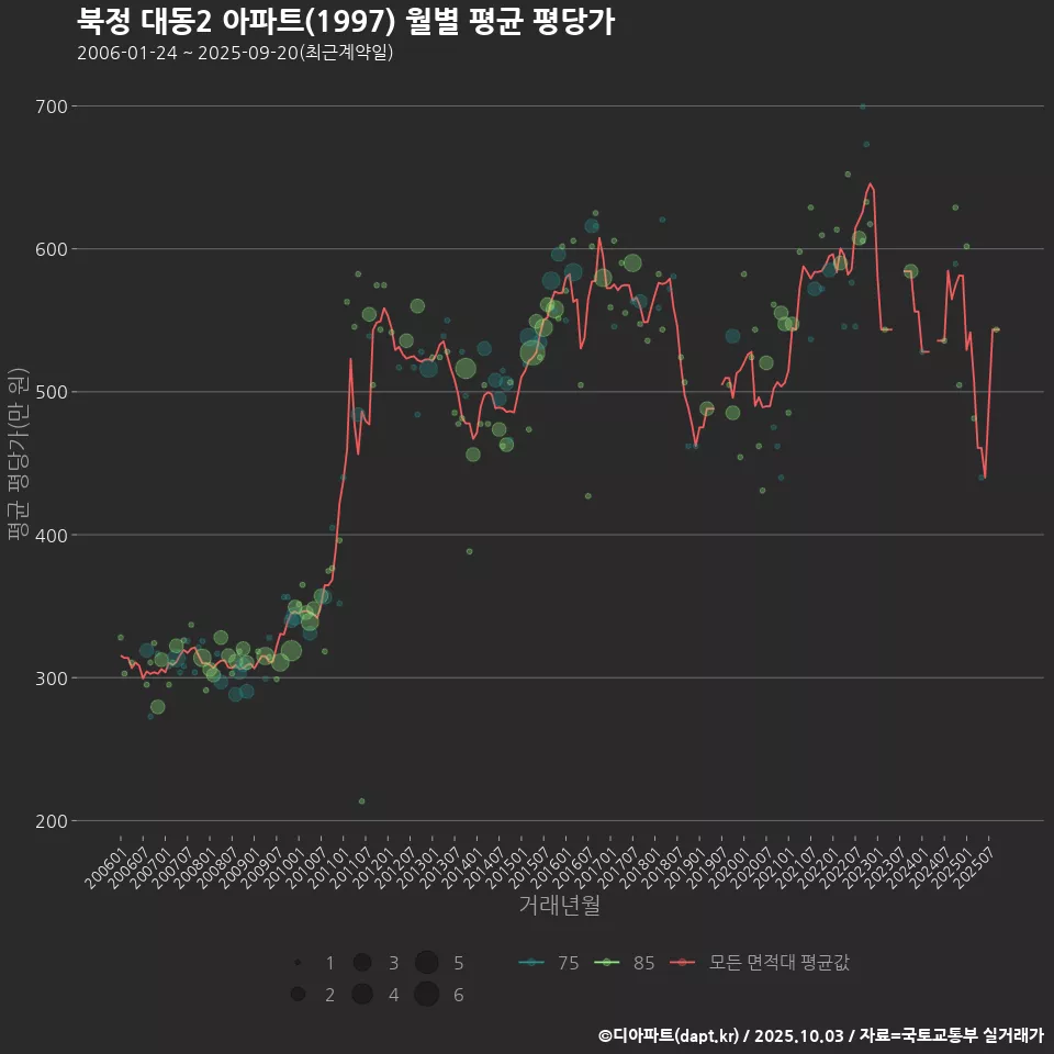 북정 대동2 아파트(1997) 월별 평균 평당가