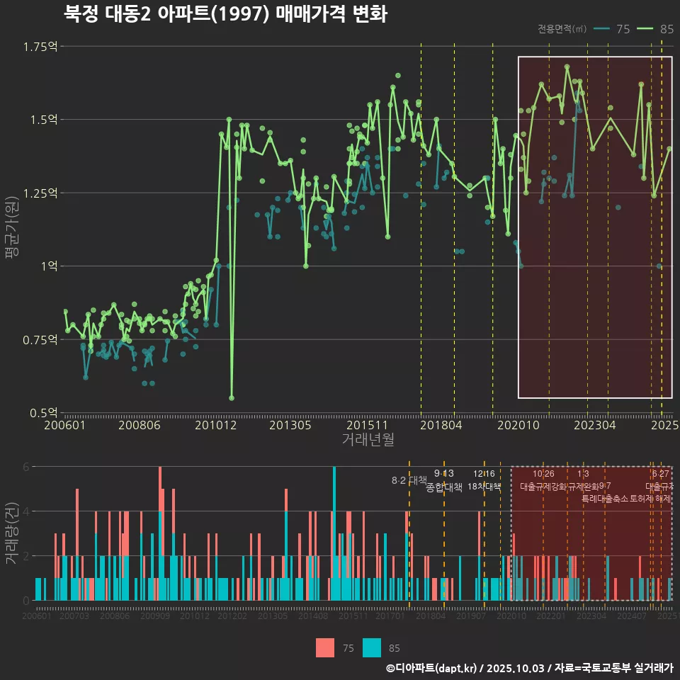 북정 대동2 아파트(1997) 매매가격 변화