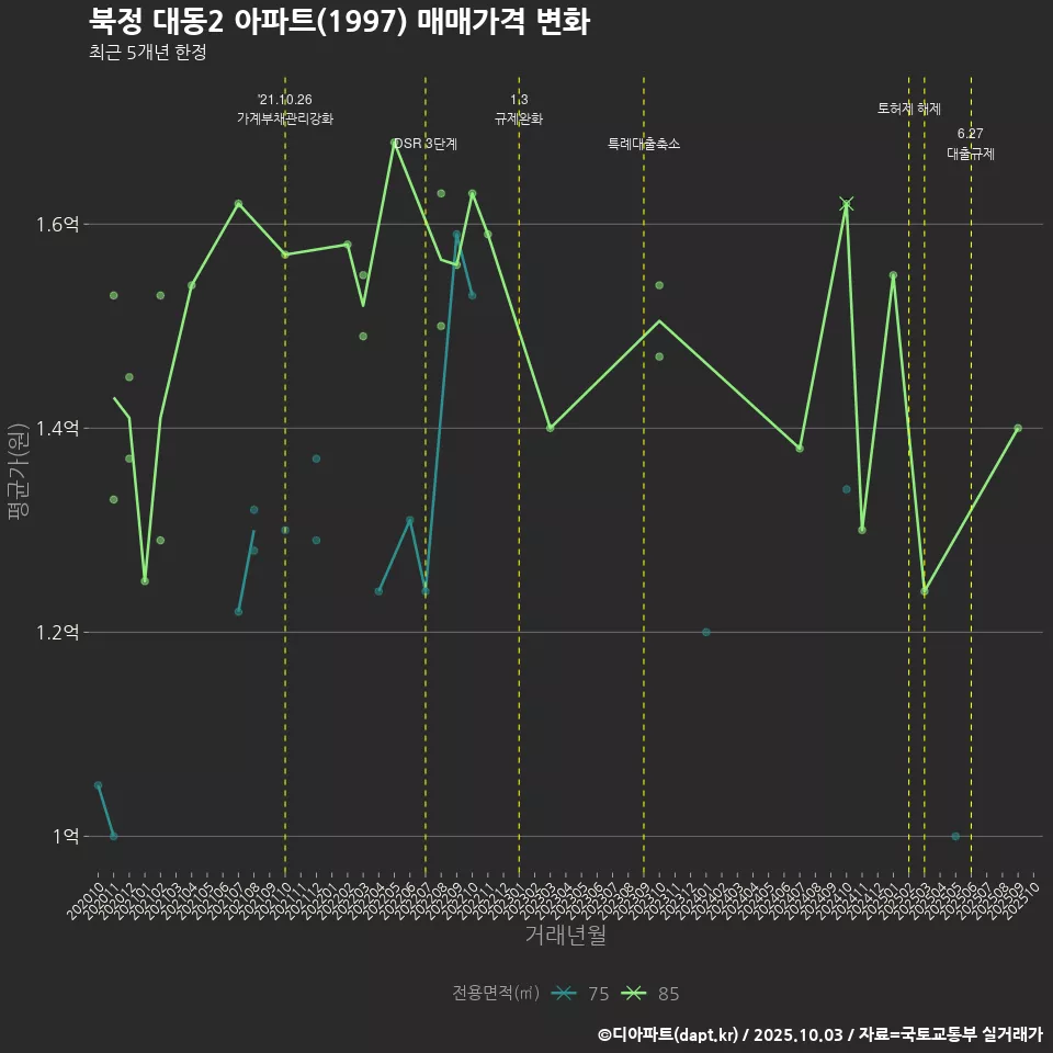 북정 대동2 아파트(1997) 매매가격 변화