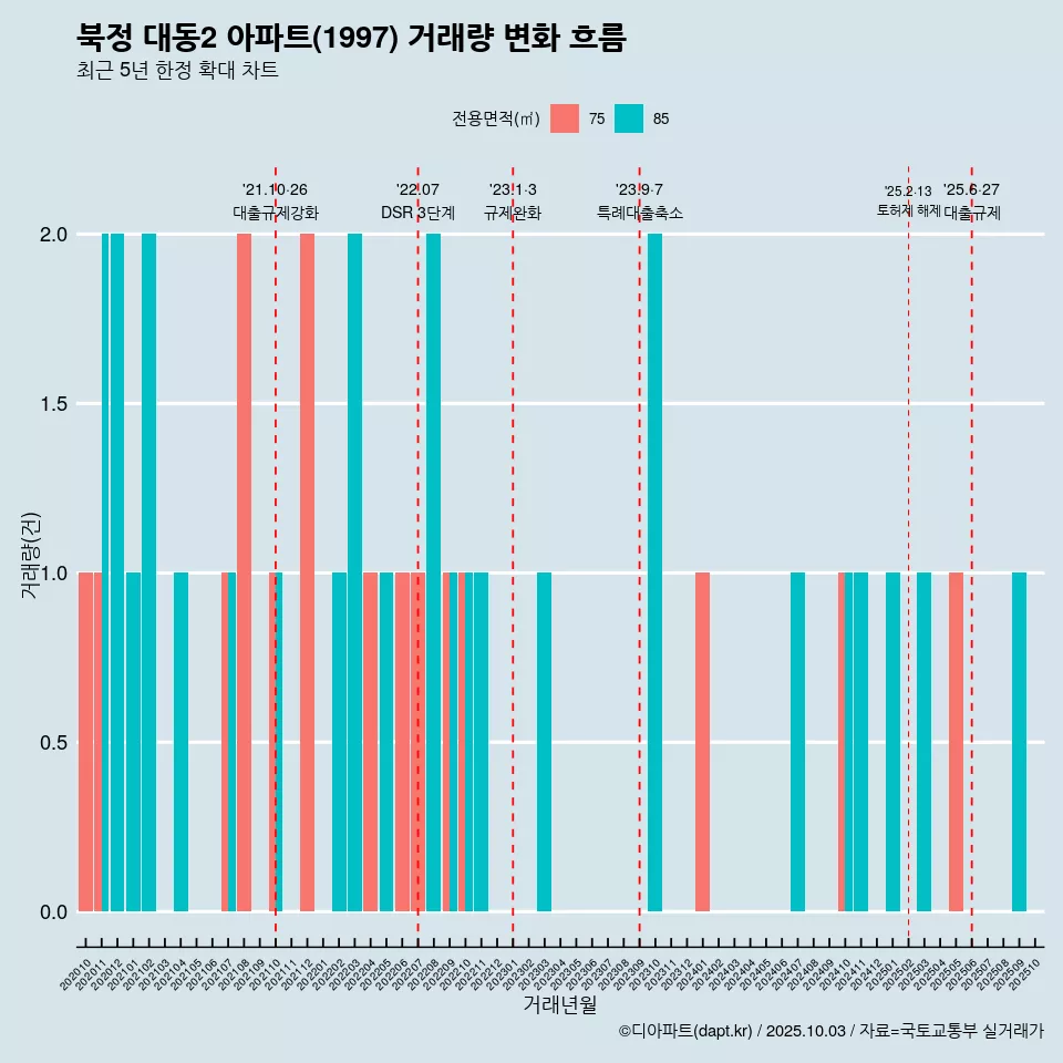 북정 대동2 아파트(1997) 거래량 변화 흐름