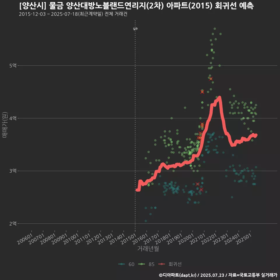 [양산시] 물금 양산대방노블랜드연리지(2차) 아파트(2015) 회귀선 예측