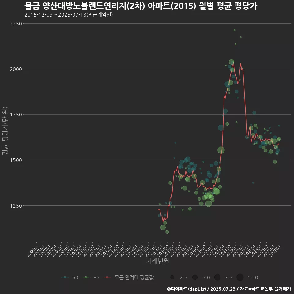 물금 양산대방노블랜드연리지(2차) 아파트(2015) 월별 평균 평당가