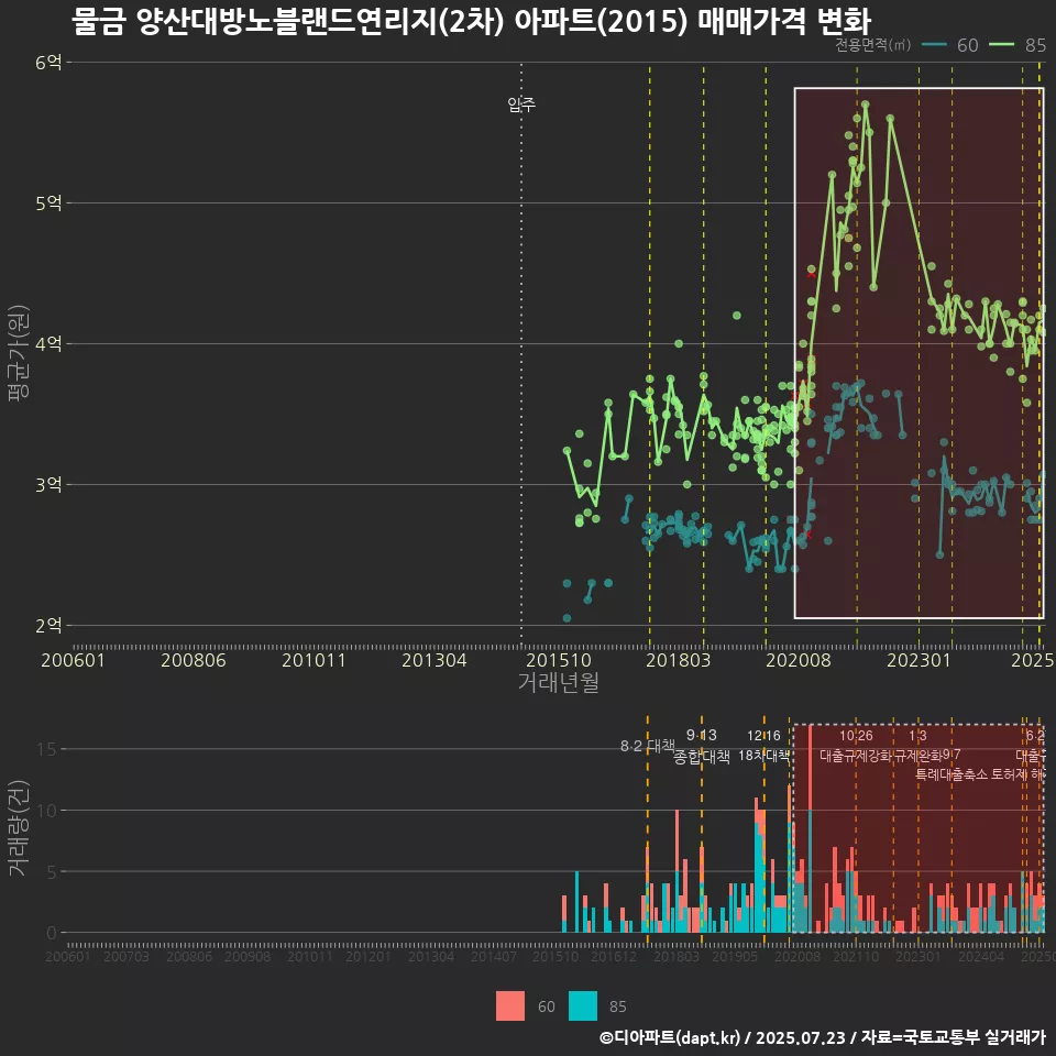 물금 양산대방노블랜드연리지(2차) 아파트(2015) 매매가격 변화