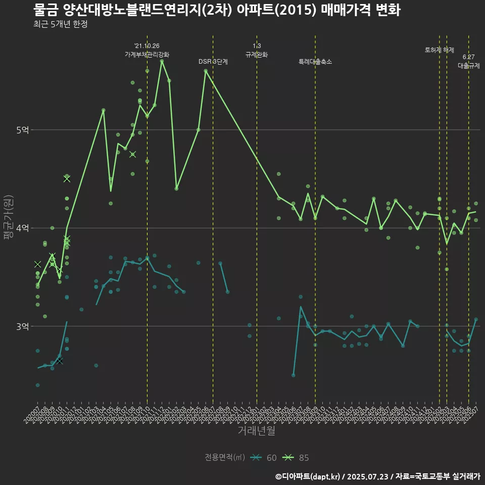 물금 양산대방노블랜드연리지(2차) 아파트(2015) 매매가격 변화
