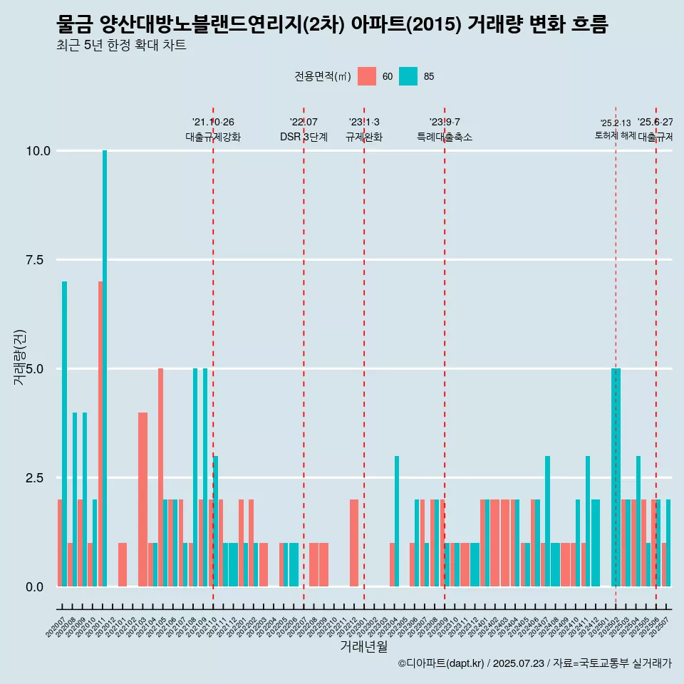 물금 양산대방노블랜드연리지(2차) 아파트(2015) 거래량 변화 흐름