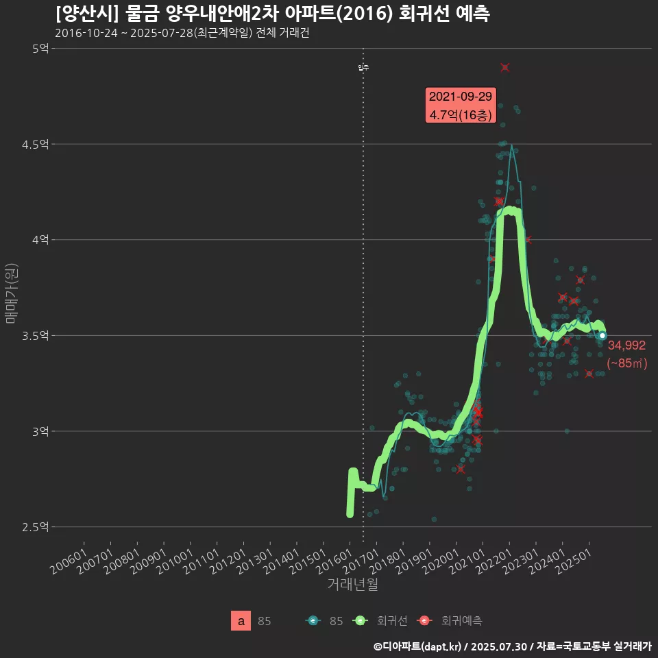 [양산시] 물금 양우내안애2차 아파트(2016) 회귀선 예측