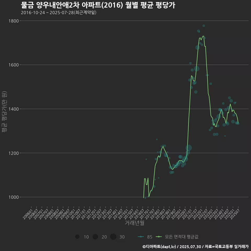 물금 양우내안애2차 아파트(2016) 월별 평균 평당가