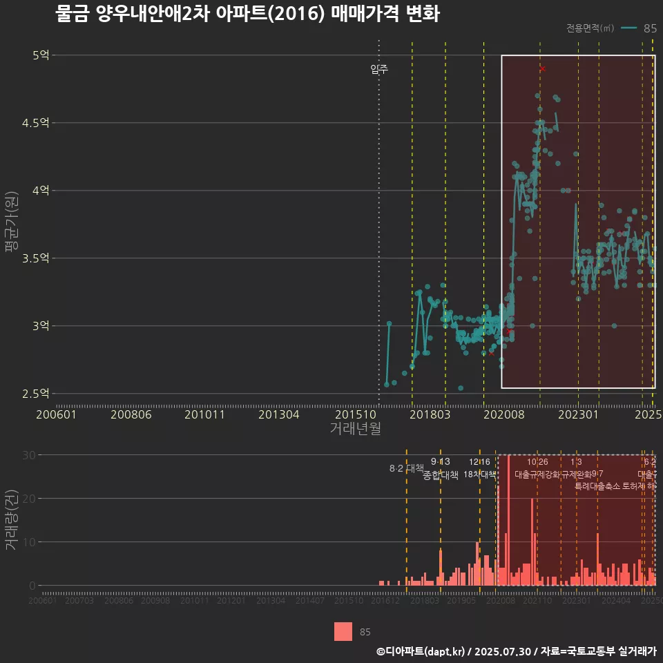 물금 양우내안애2차 아파트(2016) 매매가격 변화