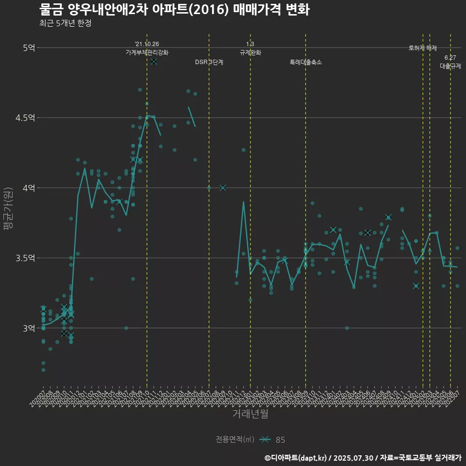 물금 양우내안애2차 아파트(2016) 매매가격 변화