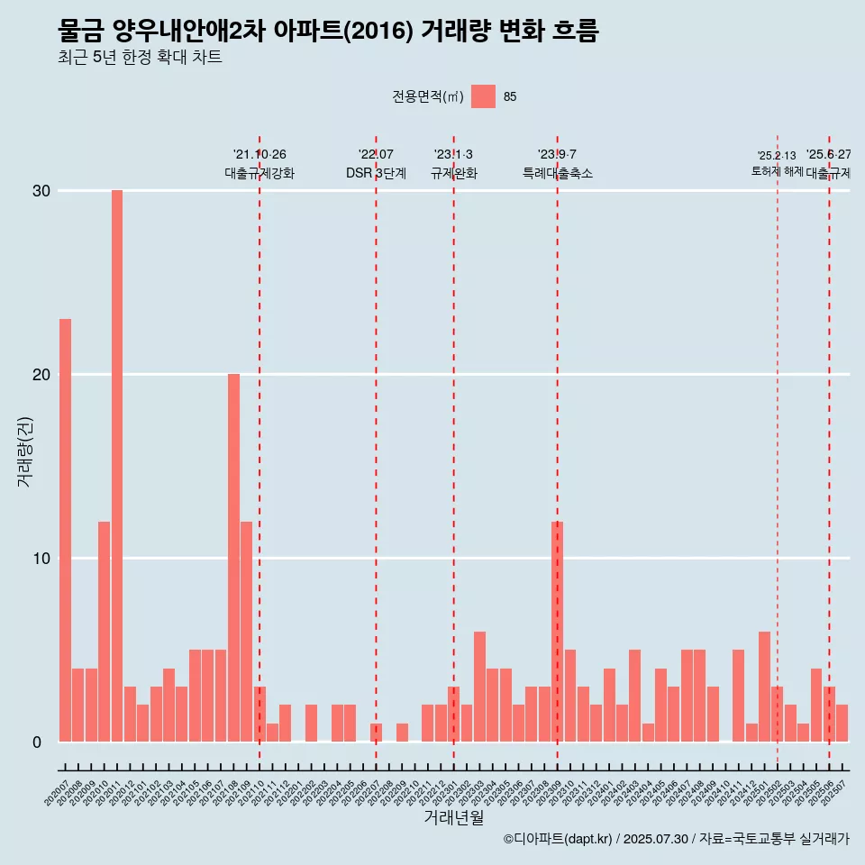 물금 양우내안애2차 아파트(2016) 거래량 변화 흐름