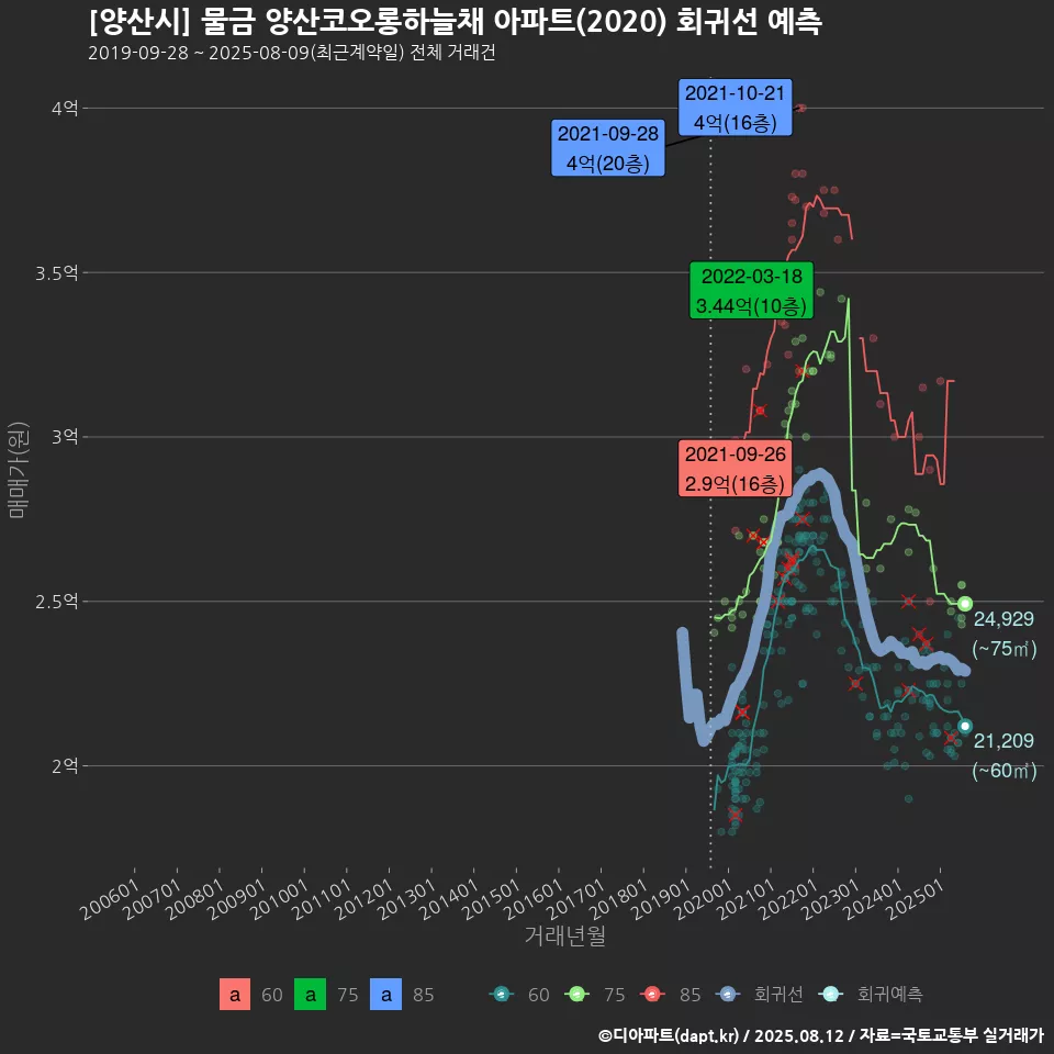 [양산시] 물금 양산코오롱하늘채 아파트(2020) 회귀선 예측