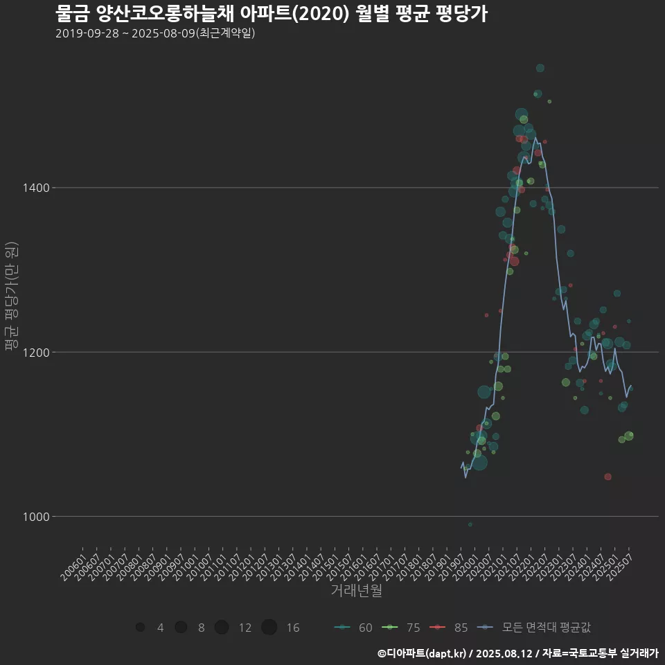 물금 양산코오롱하늘채 아파트(2020) 월별 평균 평당가