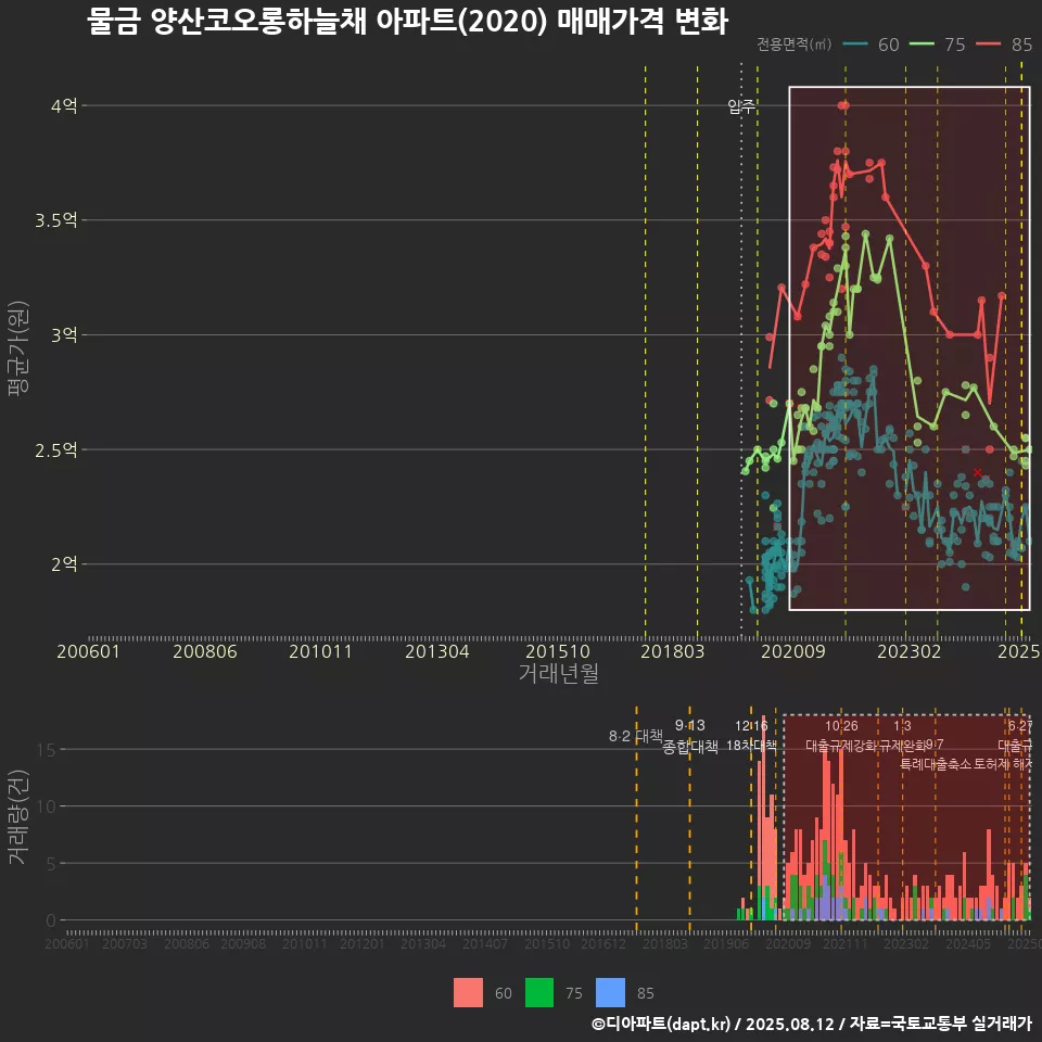 물금 양산코오롱하늘채 아파트(2020) 매매가격 변화