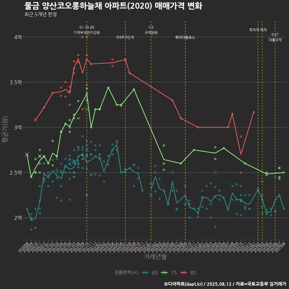 물금 양산코오롱하늘채 아파트(2020) 매매가격 변화