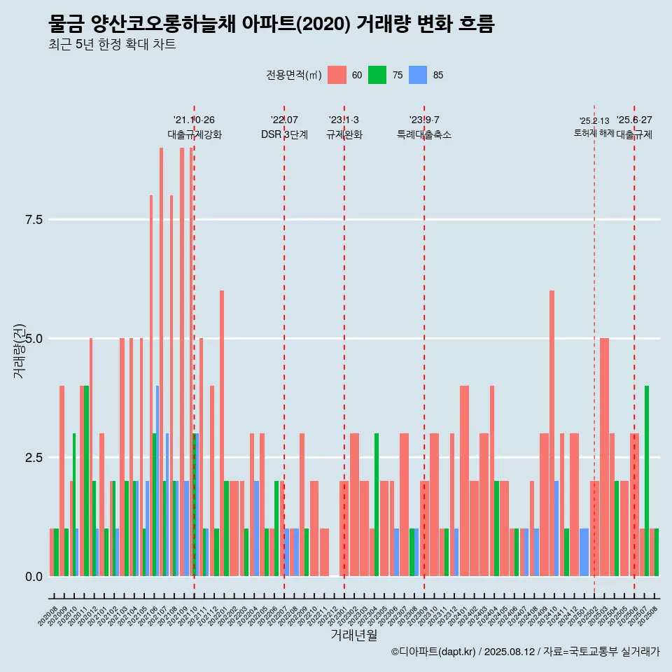 물금 양산코오롱하늘채 아파트(2020) 거래량 변화 흐름