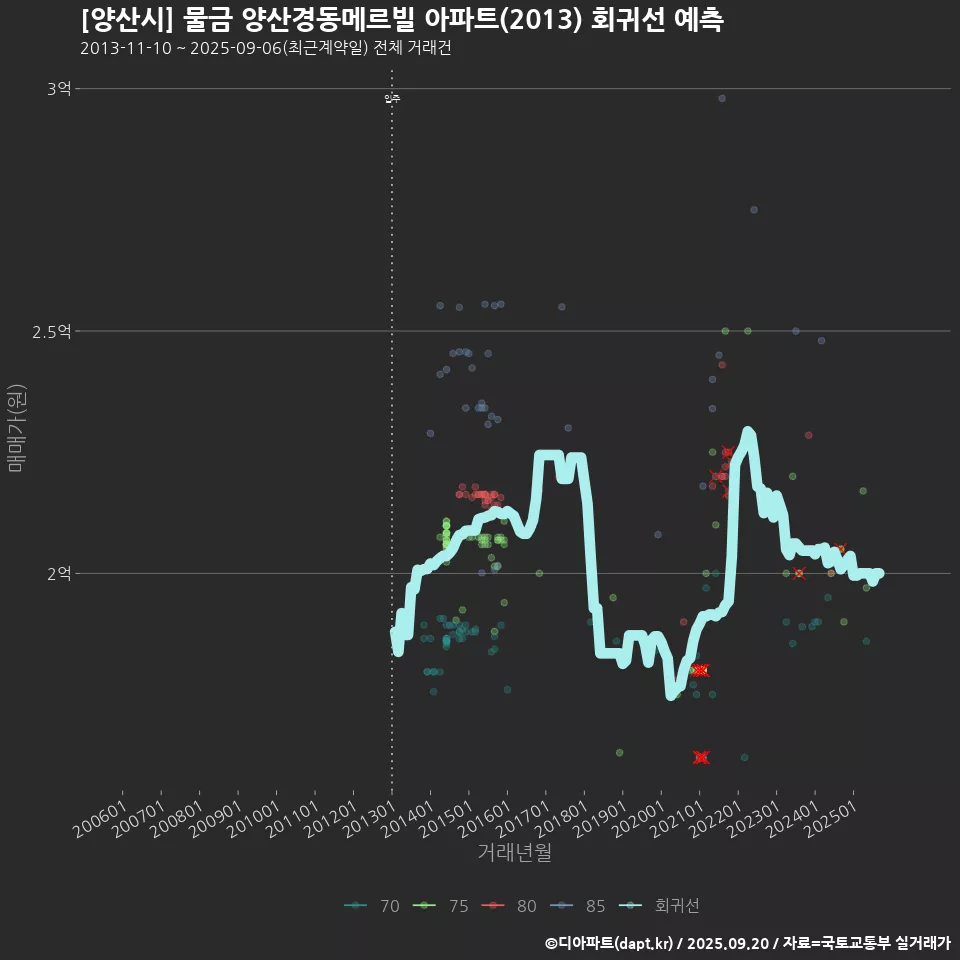 [양산시] 물금 양산경동메르빌 아파트(2013) 회귀선 예측