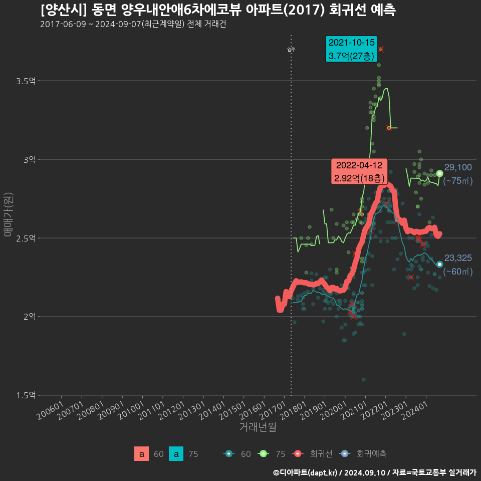 [양산시] 동면 양우내안애6차에코뷰 아파트(2017) 회귀선 예측