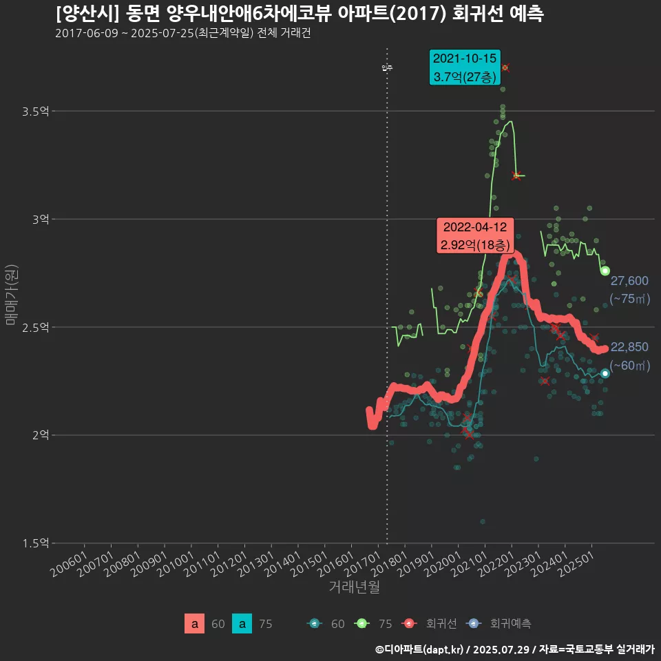 [양산시] 동면 양우내안애6차에코뷰 아파트(2017) 회귀선 예측