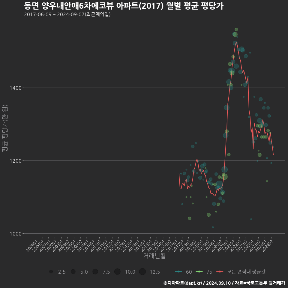 동면 양우내안애6차에코뷰 아파트(2017) 월별 평균 평당가