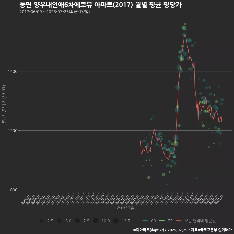 동면 양우내안애6차에코뷰 아파트(2017) 월별 평균 평당가