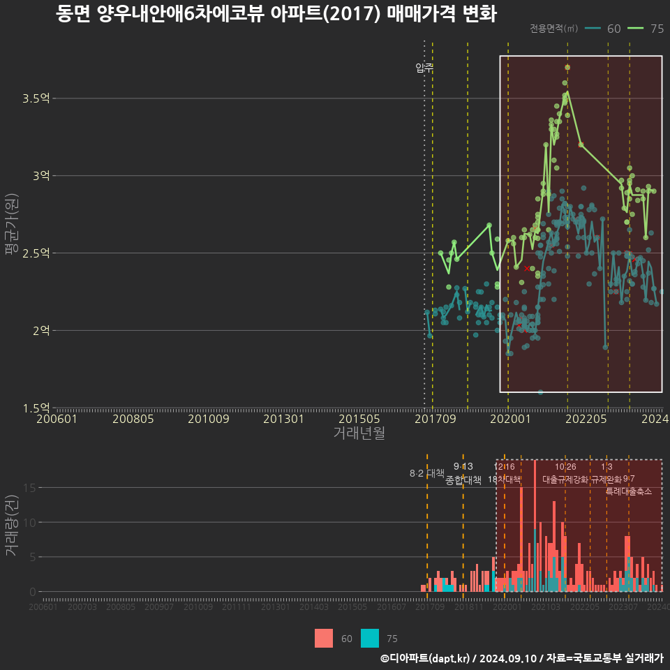 동면 양우내안애6차에코뷰 아파트(2017) 매매가격 변화