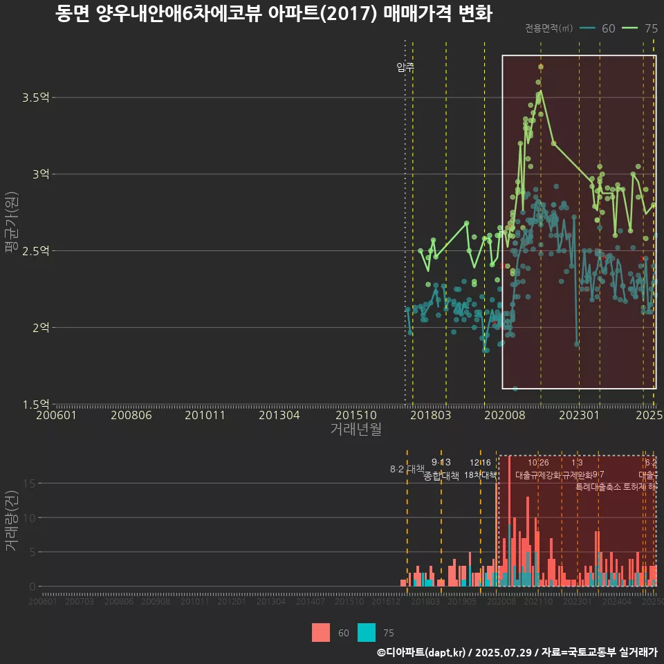 동면 양우내안애6차에코뷰 아파트(2017) 매매가격 변화