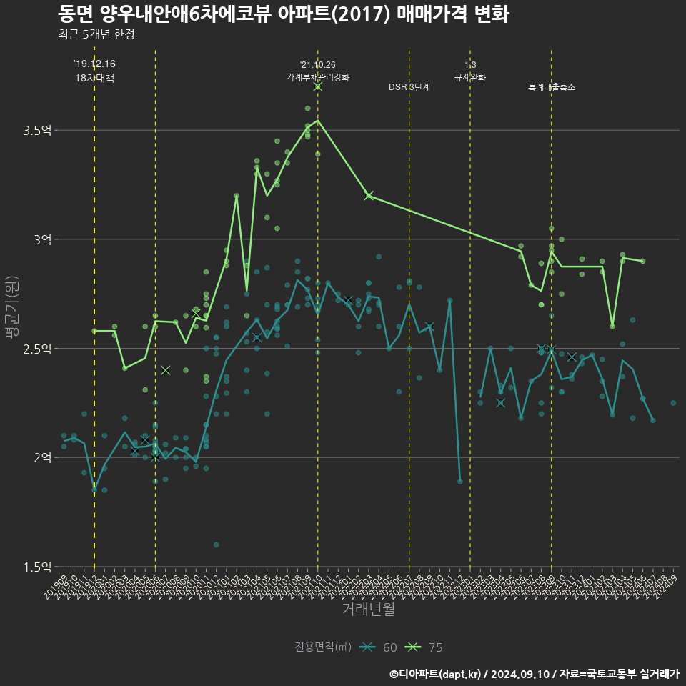 동면 양우내안애6차에코뷰 아파트(2017) 매매가격 변화