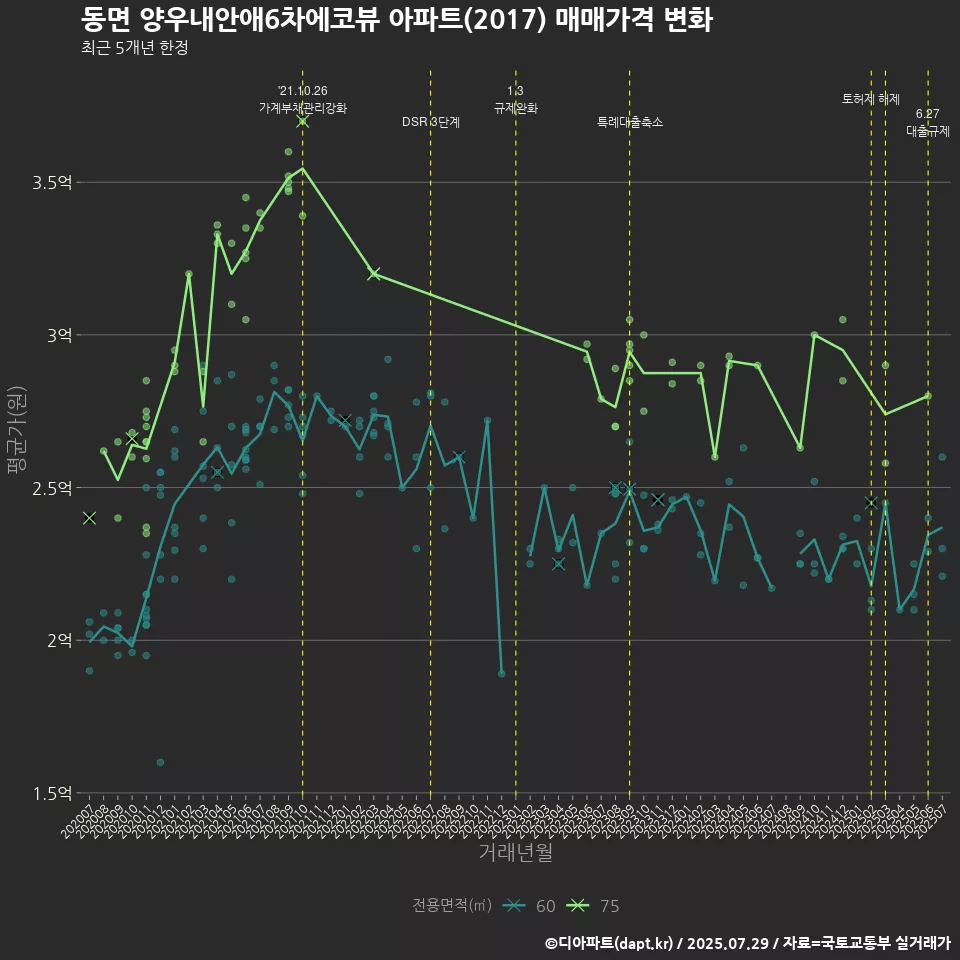 동면 양우내안애6차에코뷰 아파트(2017) 매매가격 변화