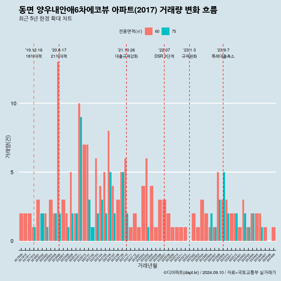 동면 양우내안애6차에코뷰 아파트(2017) 거래량 변화 흐름