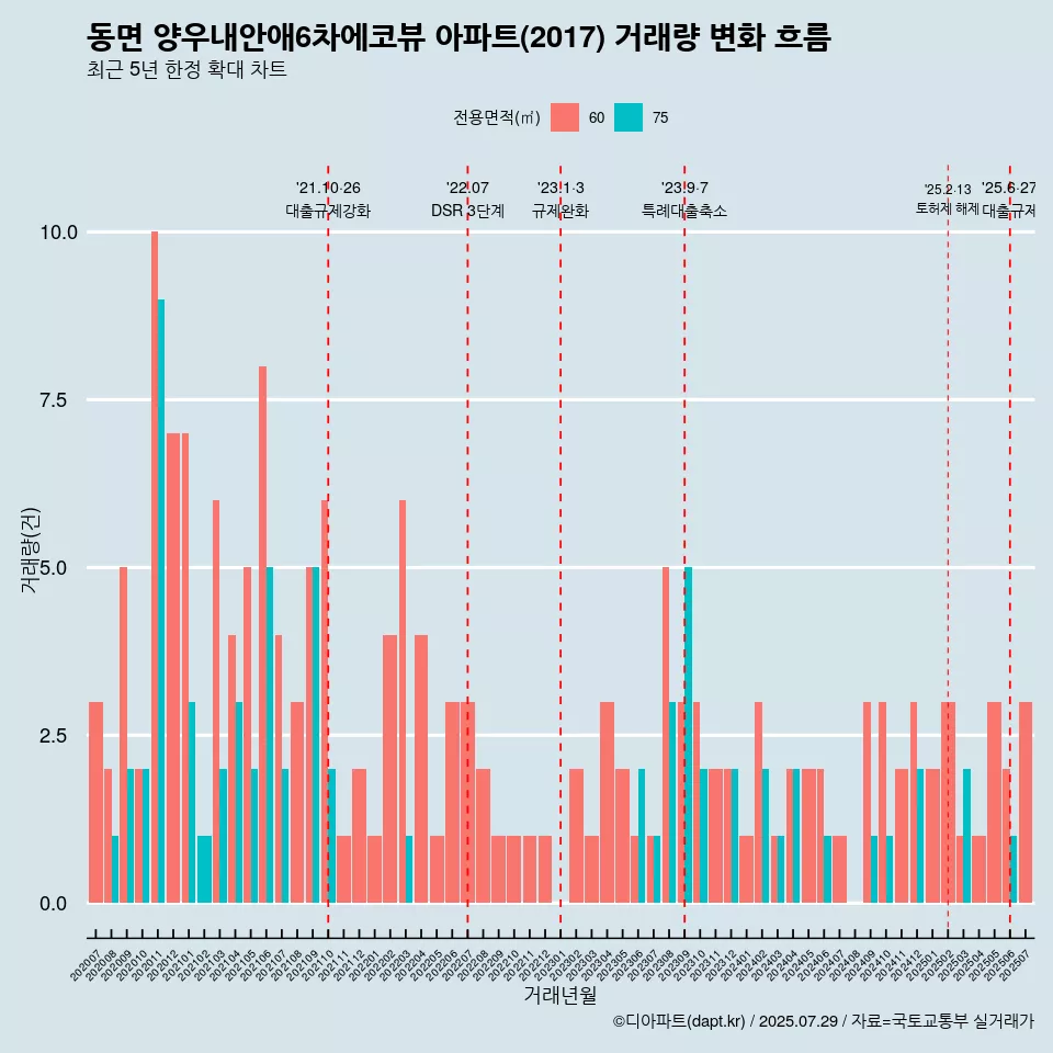 동면 양우내안애6차에코뷰 아파트(2017) 거래량 변화 흐름