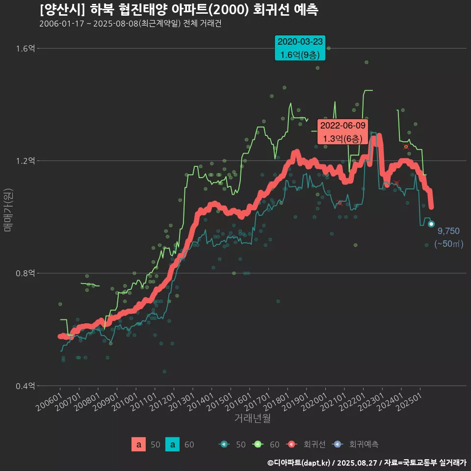 [양산시] 하북 협진태양 아파트(2000) 회귀선 예측
