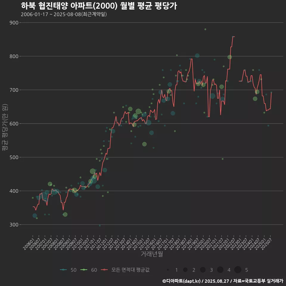 하북 협진태양 아파트(2000) 월별 평균 평당가