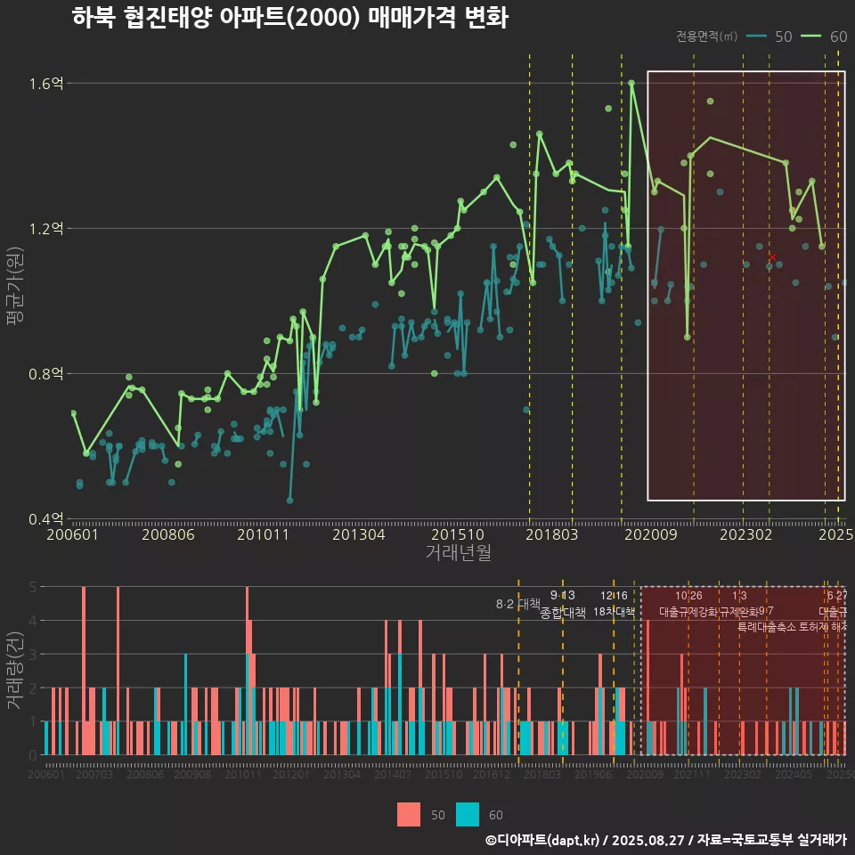 하북 협진태양 아파트(2000) 매매가격 변화