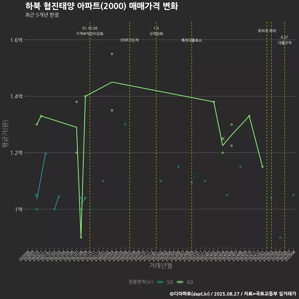 하북 협진태양 아파트(2000) 매매가격 변화