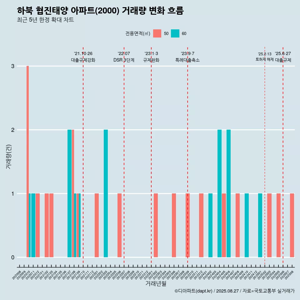 하북 협진태양 아파트(2000) 거래량 변화 흐름