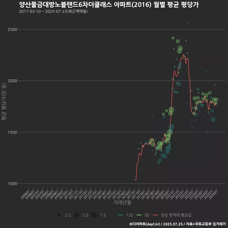 양산물금대방노블랜드6차더클래스 아파트(2016) 월별 평균 평당가