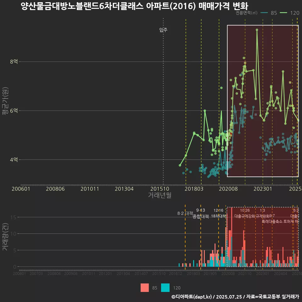 양산물금대방노블랜드6차더클래스 아파트(2016) 매매가격 변화