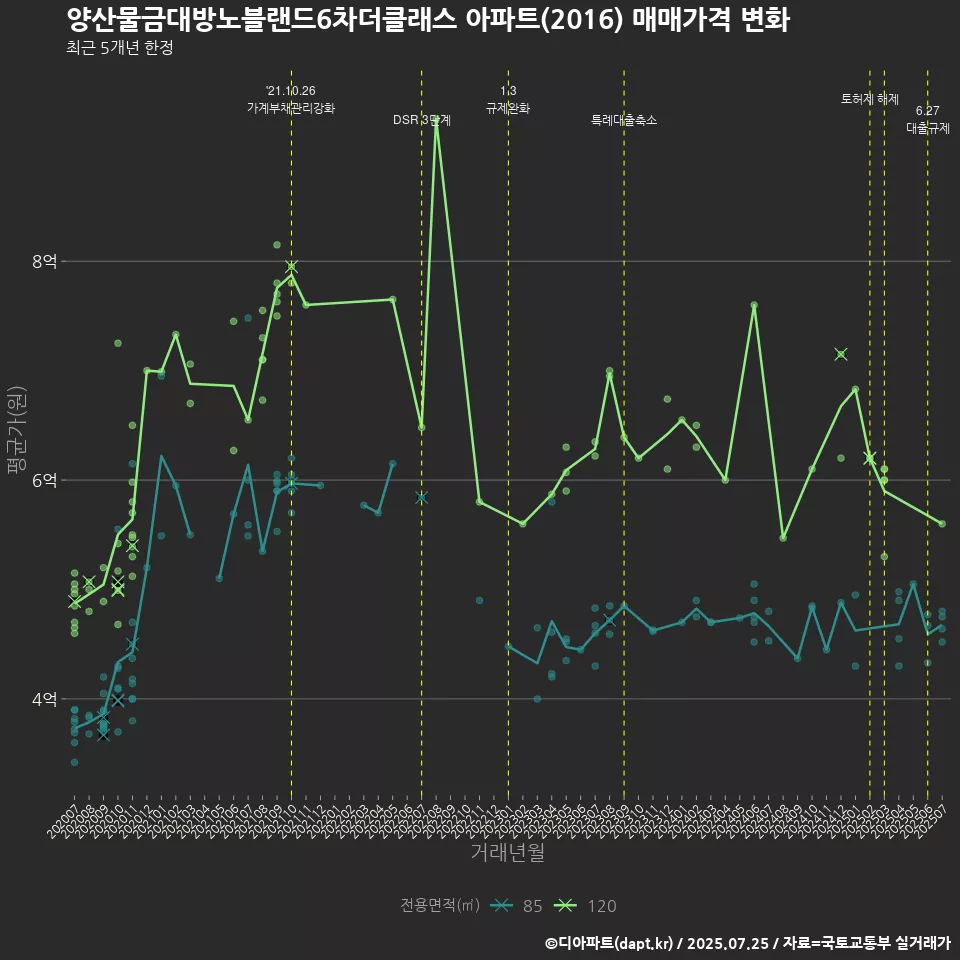 양산물금대방노블랜드6차더클래스 아파트(2016) 매매가격 변화