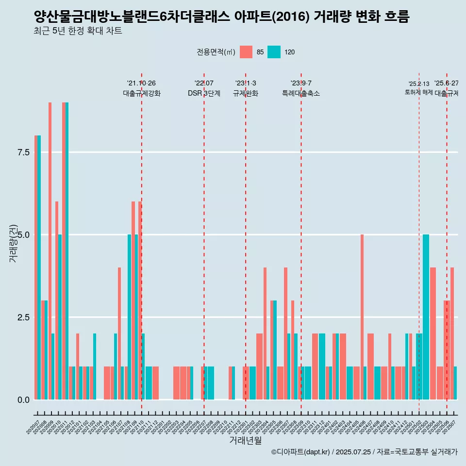 양산물금대방노블랜드6차더클래스 아파트(2016) 거래량 변화 흐름