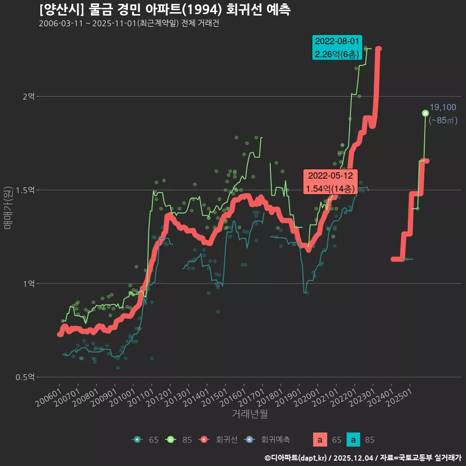 [양산시] 물금 경민 아파트(1994) 회귀선 예측