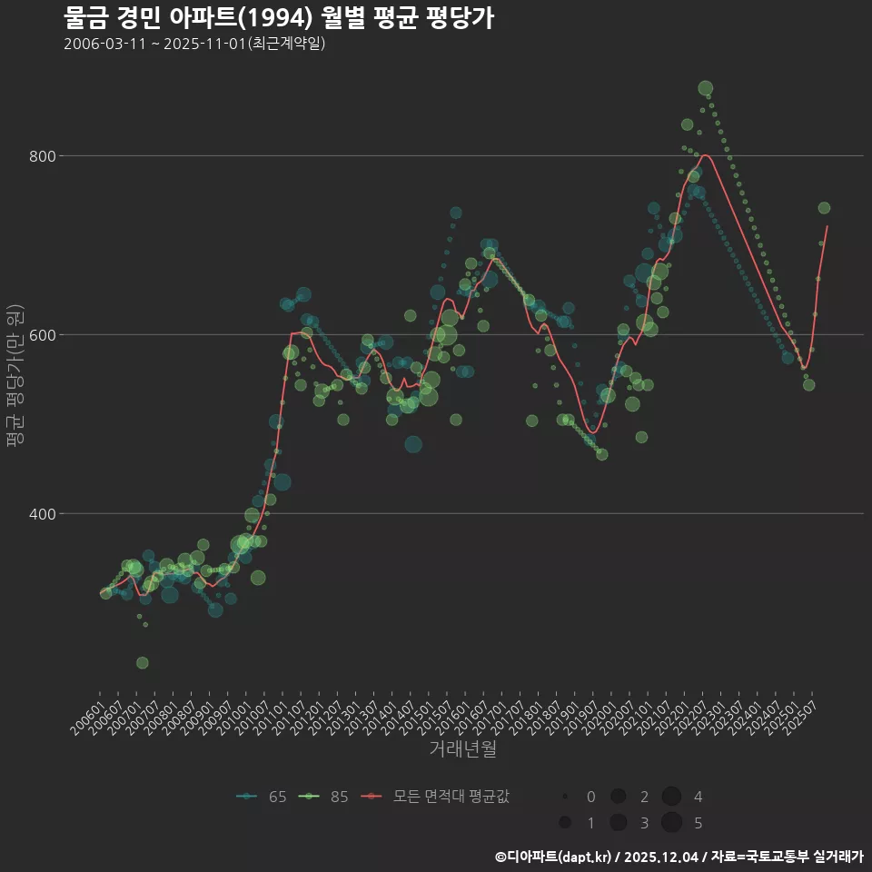 물금 경민 아파트(1994) 월별 평균 평당가