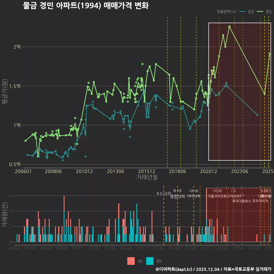 물금 경민 아파트(1994) 매매가격 변화
